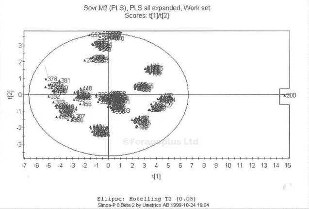 example-of-clustering-in-scores-plot-forageplus-statistics-for-horse-feed