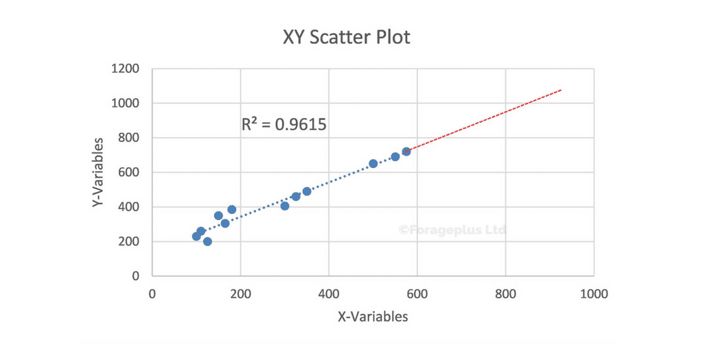 xy-scatter-plot-with-extrapolated-least-squares-line-forageplus-horse-minerals