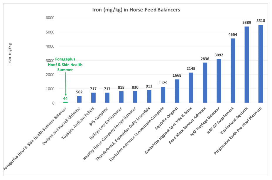 Levels of iron in samples of horse feed balancers