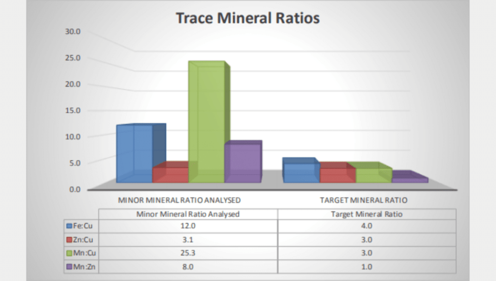 Trace Mineral Ratios