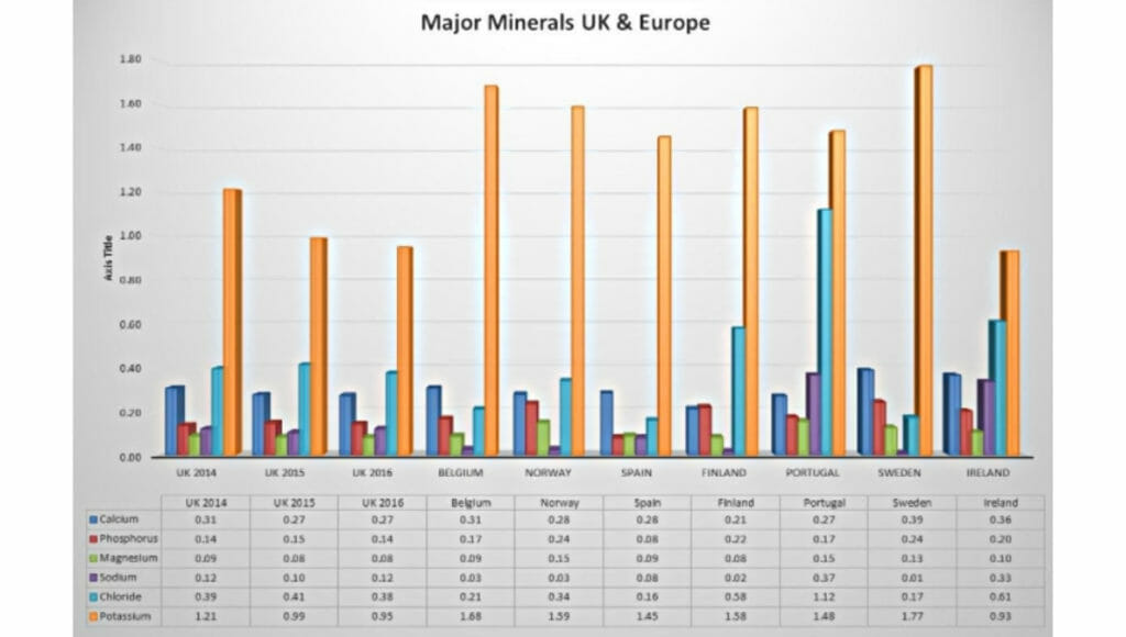 Major minerals - UK & Europe