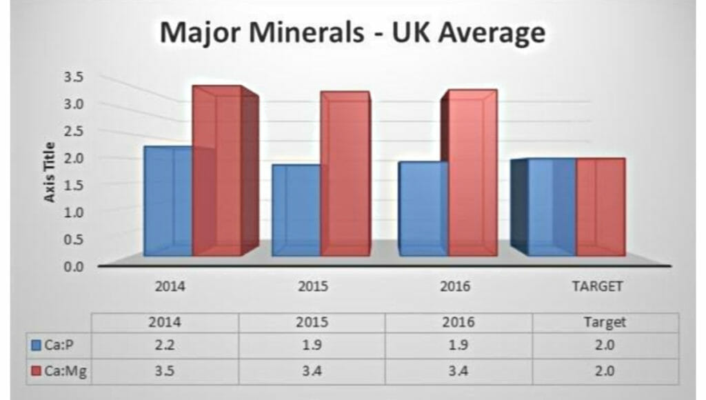 Major minerals - UK average