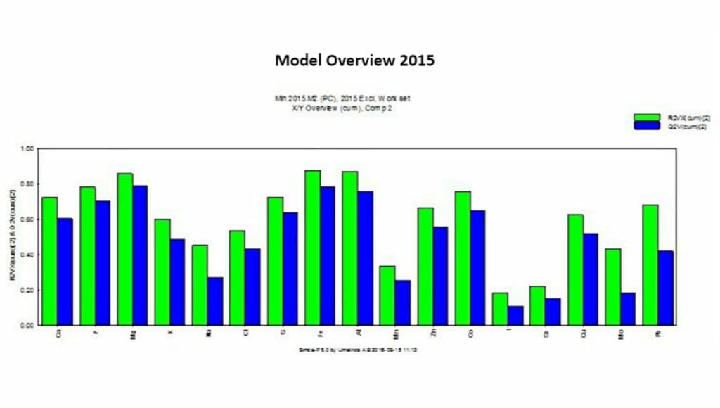 Model overview 2015