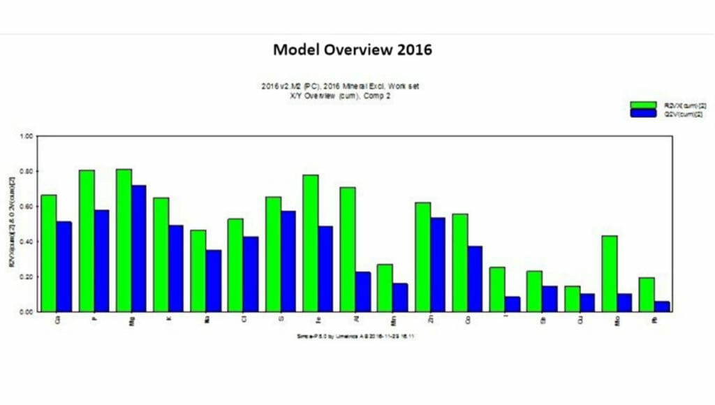 Model overview 2016