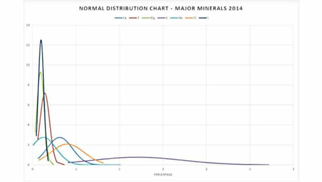 Normal distribution chart