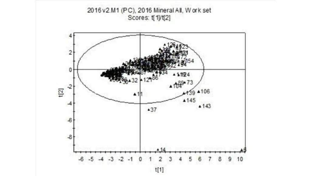 Scores plot for the 2016 dataset