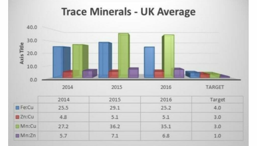 Trace minerals - UK average