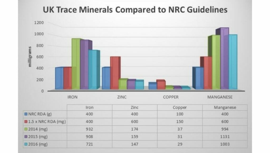UK trace minerals