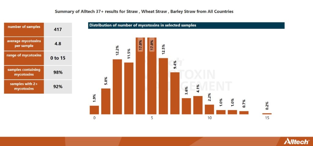 Alltech straw analysis data 2